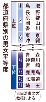 都道府県別「男女平等ランキング」・・・・、北海道はブービー！