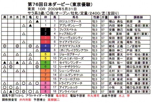 東京優駿(ダービー)予想