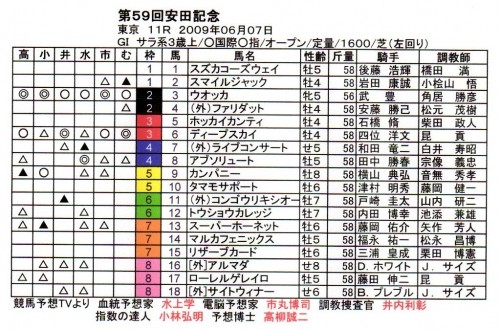 安田記念予想　ＧⅠ４連続的中成るかな？どうかな～？＾＾；