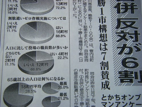 ２００８年１１月十勝１８町村アンケート　勝毎記事から