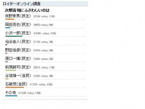 次期首相にふさわしいのは？　ロイター通信アンケート調査続報　６月１５日