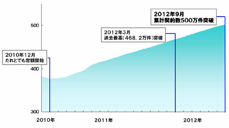 ウィルコムの累計契約数が500万件を突破