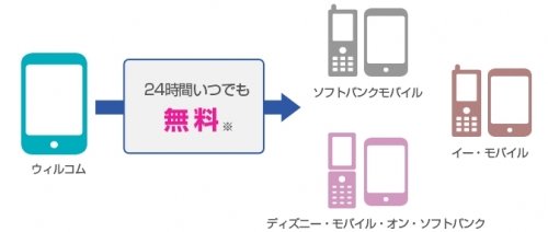 ウィルコムのスマホはソフトバンクのエリアでつかえます